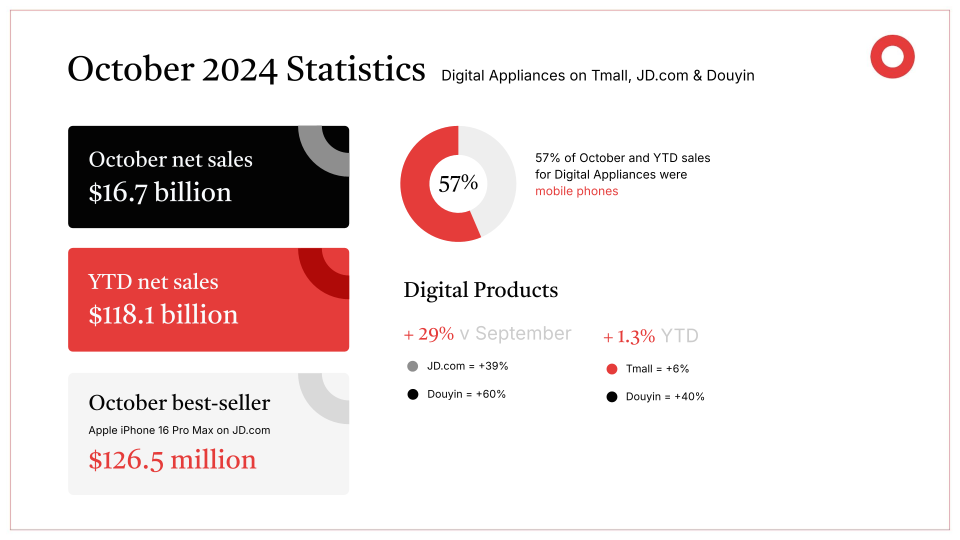 Double 11 Revolution Chart